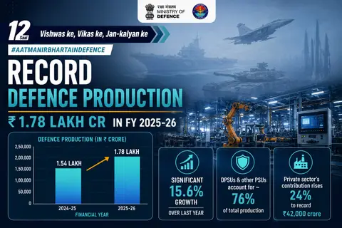 India defence production hits record Rs 1.78 lakh crore in FY 2025-26