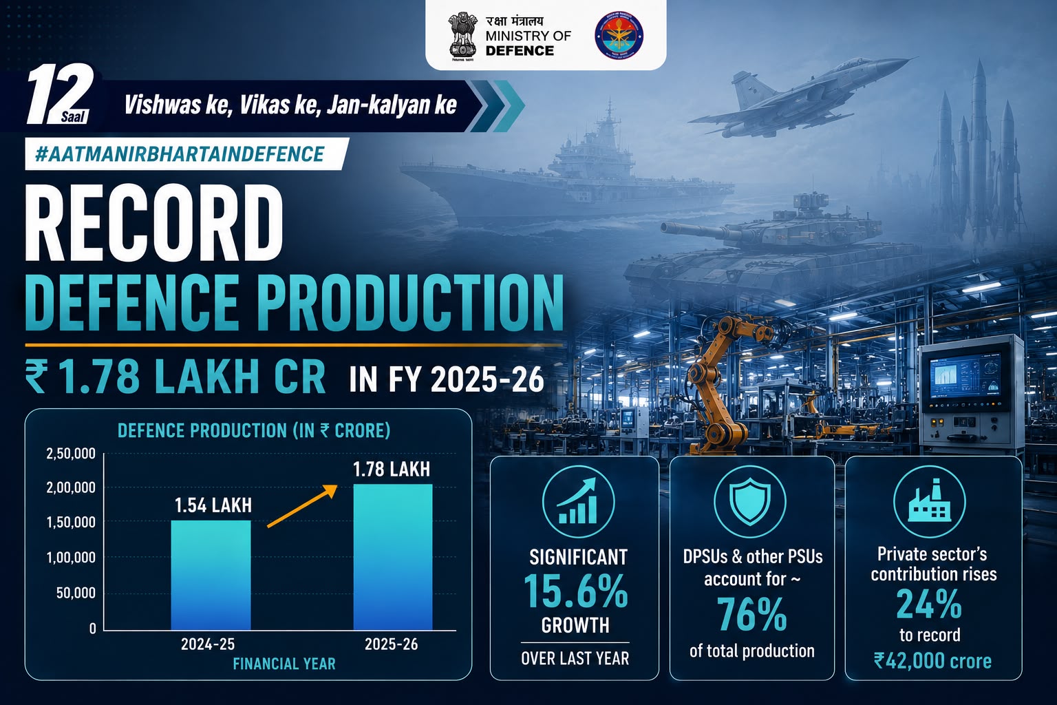 India defence production hits record Rs 1.78 lakh crore in FY 2025-26